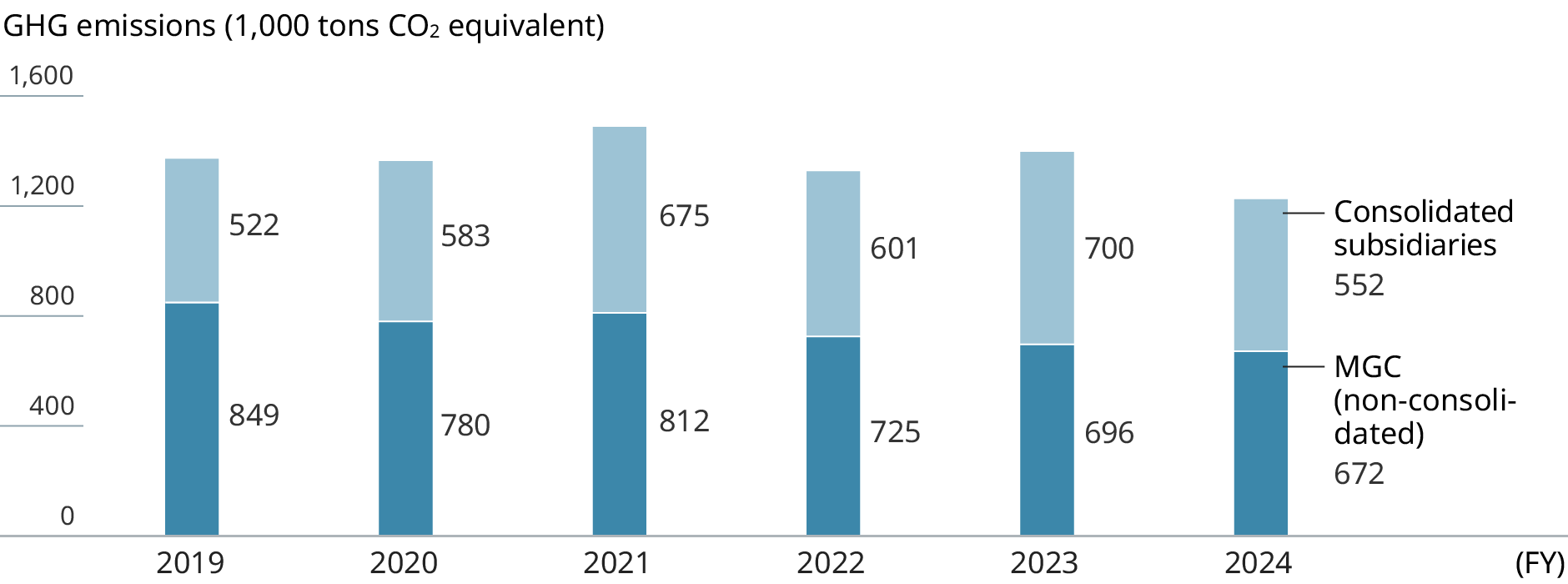 graph: Scope 1 + 2 Emissions of GHG. It indicates annual GHG emissions MGC and consolidated subsidiaries.