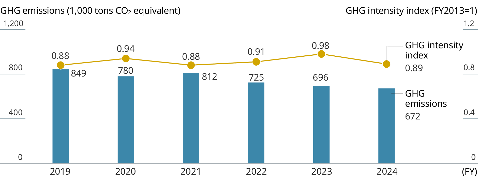 graph: It indicates MGC non-consolidated GHG emissions and GHG intensity index