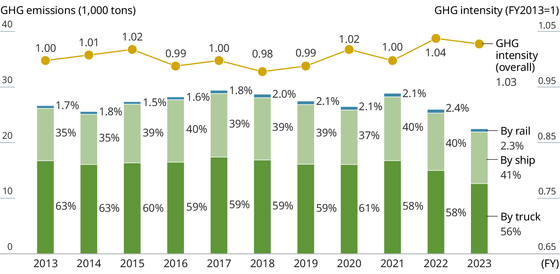 Graph: CO2 emissions from MGC transportation sector. It indicates CO2 emissions and CO2 according to transportations and CO2 intensity.