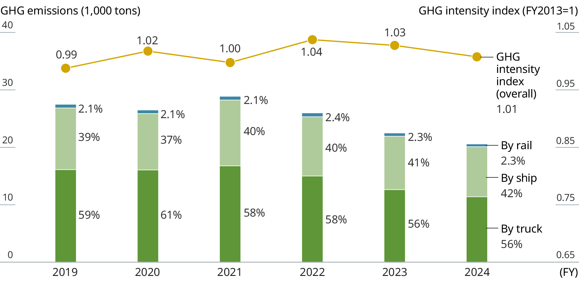 Graph: CO2 emissions from MGC transportation sector. It indicates CO2 emissions and CO2 according to transportations and CO2 intensity.
