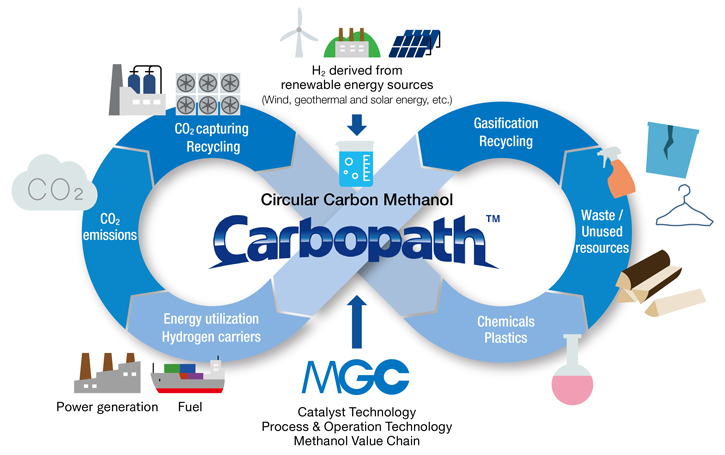 Figure: Initiatives for Circular Carbon Methanol Concept “Carbopath™”