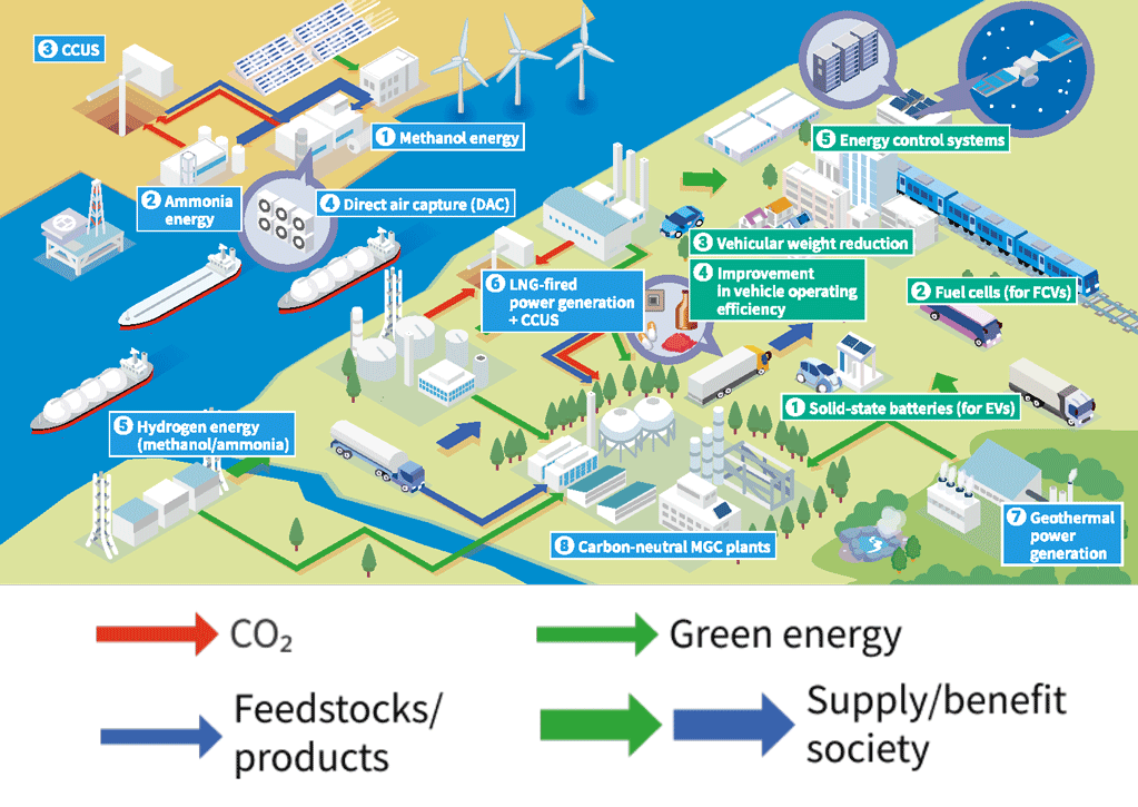 Illustration: Carbon-Neutral World Circa 2050.  It shows merchandise used in plants or other areas.