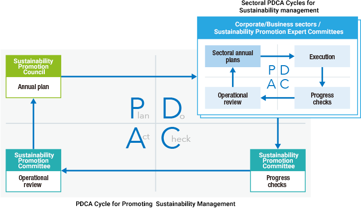 Figure: Sustainability promotion system with PDCA cycle