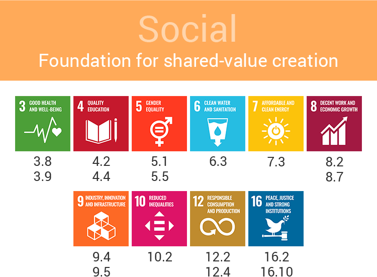 Figure: SDGs’ goals and targets related to foundation for social shared-value creation