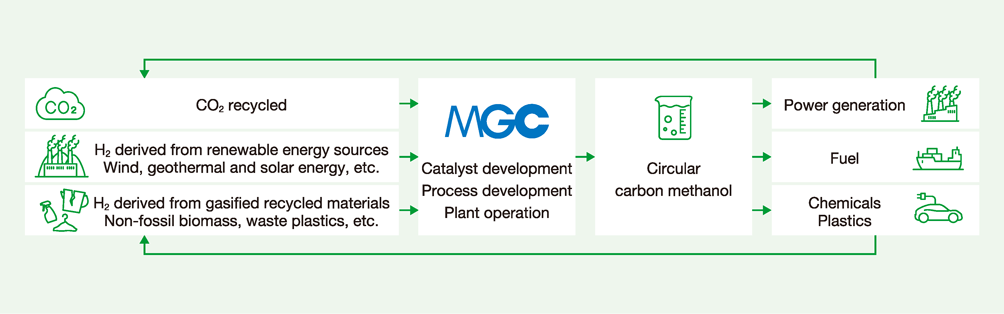 Figure: Initiatives Under Circular Carbon Methanol Production. It shows the  flow of circular carbon