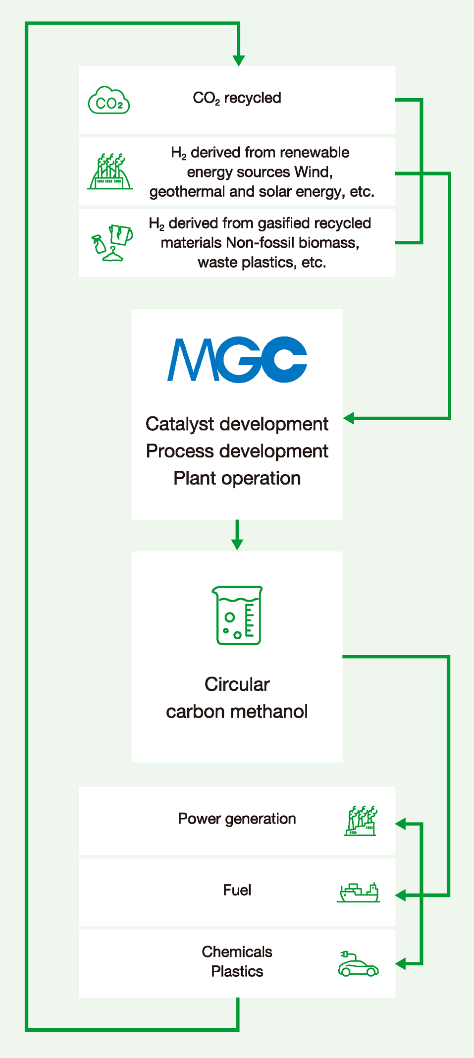 Figure: Initiatives Under Circular Carbon Methanol Production. It shows the  flow of circular carbon