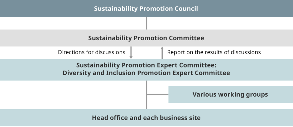 Figure: D&I promotion system. The top of the system is CSR council.
