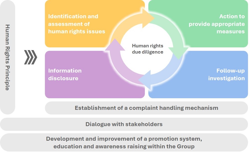 figure: MGC Group’s Initiatives for Respecting Human Rights