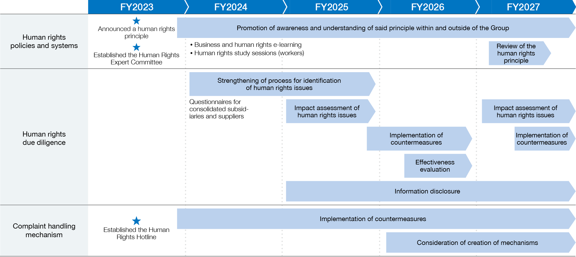 figure: Roadmap of the MGC Group’s Initiatives to Respect Human Rights