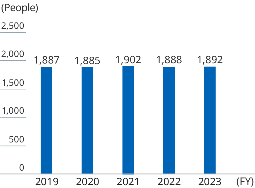 Graph: the bar graphs show Number of labor union members by year.