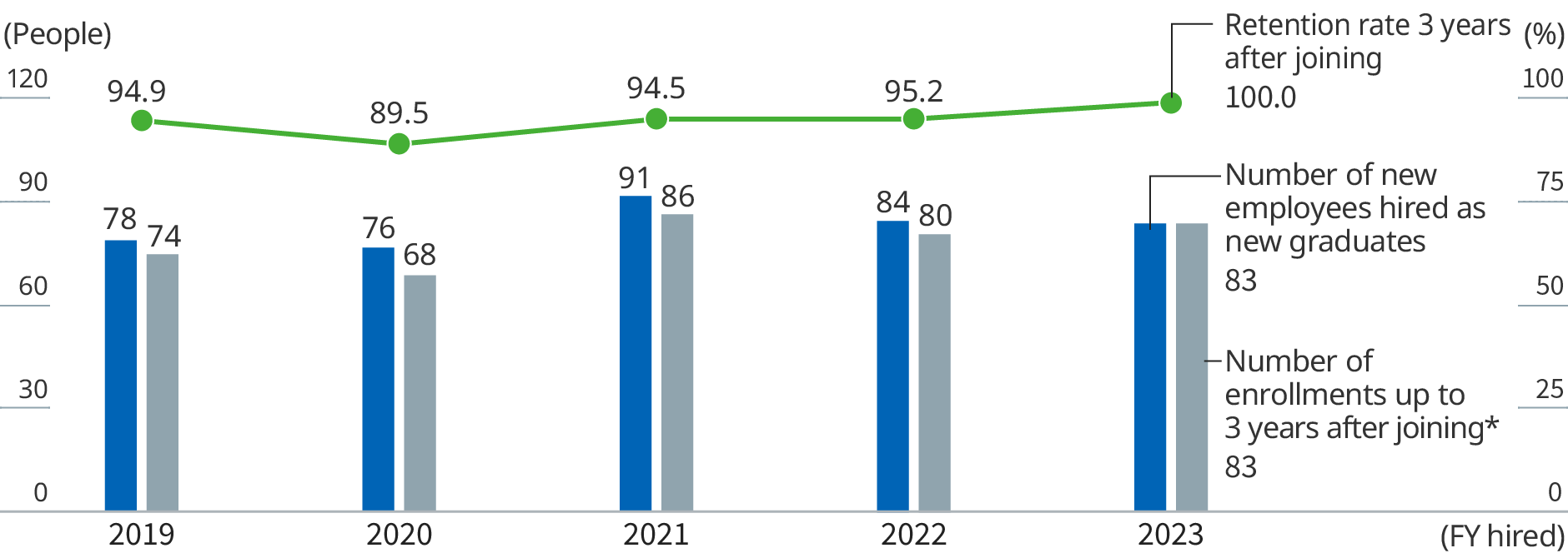 Graph: The bar graphs show the number of new employees hired as new graduates, and enrollments up to 3 years after joining. The line graph shows retention of new employees