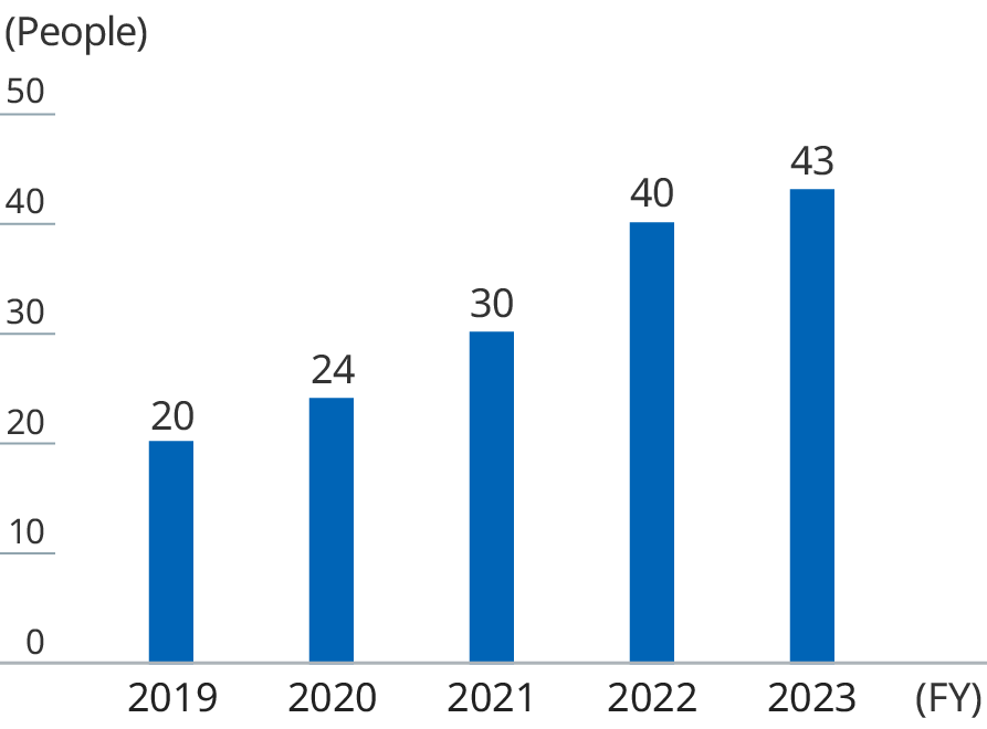 Graph: The bar graphs shows the number of turnover by year.