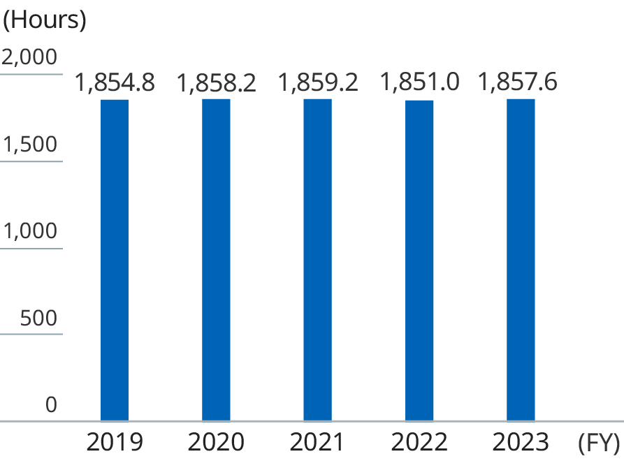 Graph: the bar graphs show Total annual working hours by year.