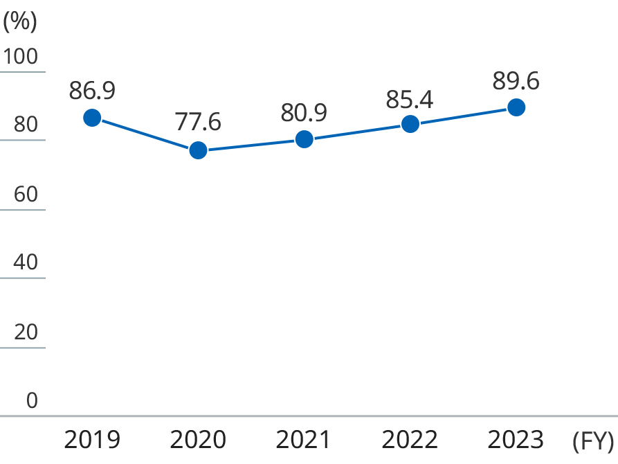 Graph: the line graph shows Percentage of annual paid leave being taken by year.