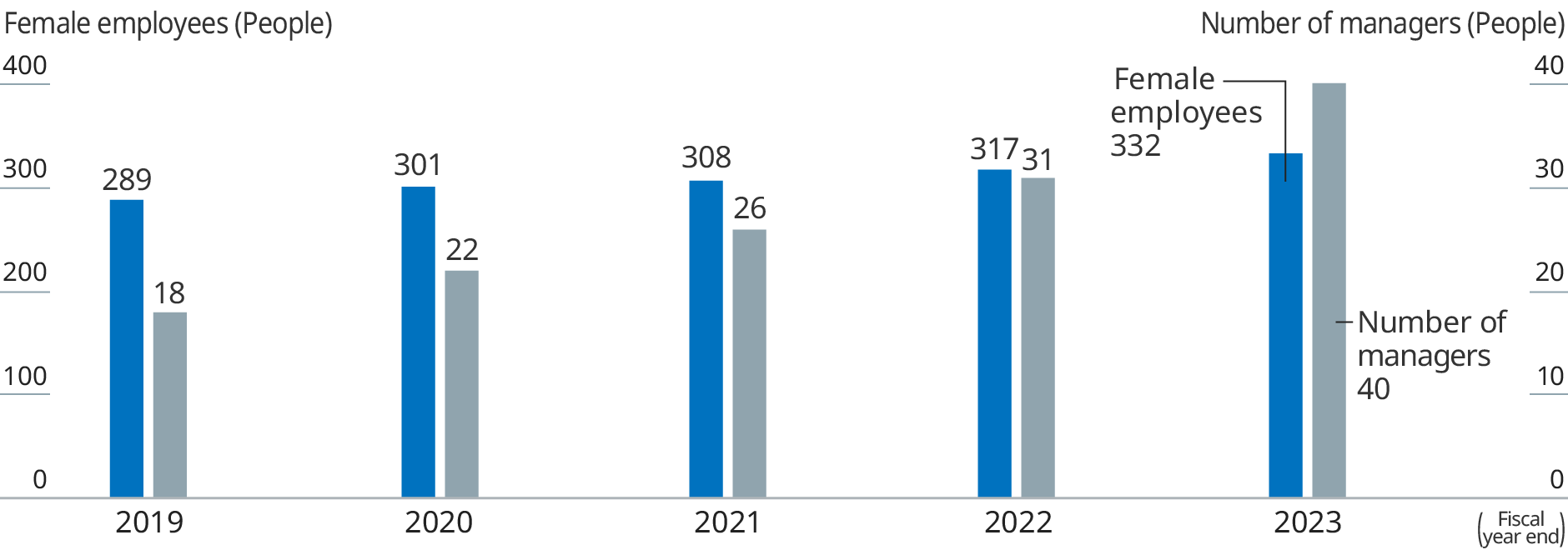 Graph: the bar graphs show the number of female employees and managers by year.