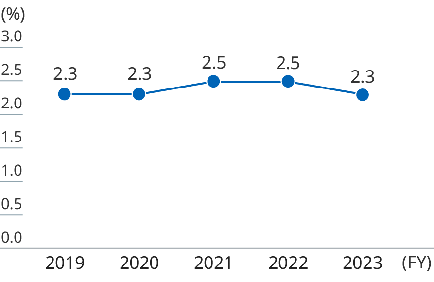 Graph: the line graph shows Employment rate for people with disabilities by year.