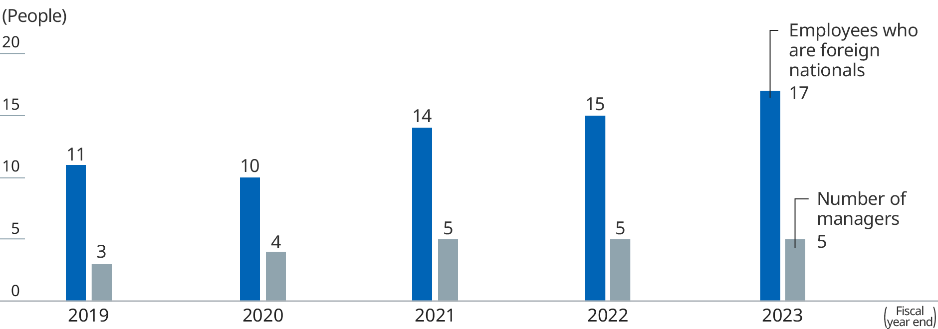 Graph: the bar graphs show the number of Employees and managers who are foreign nationals by year.