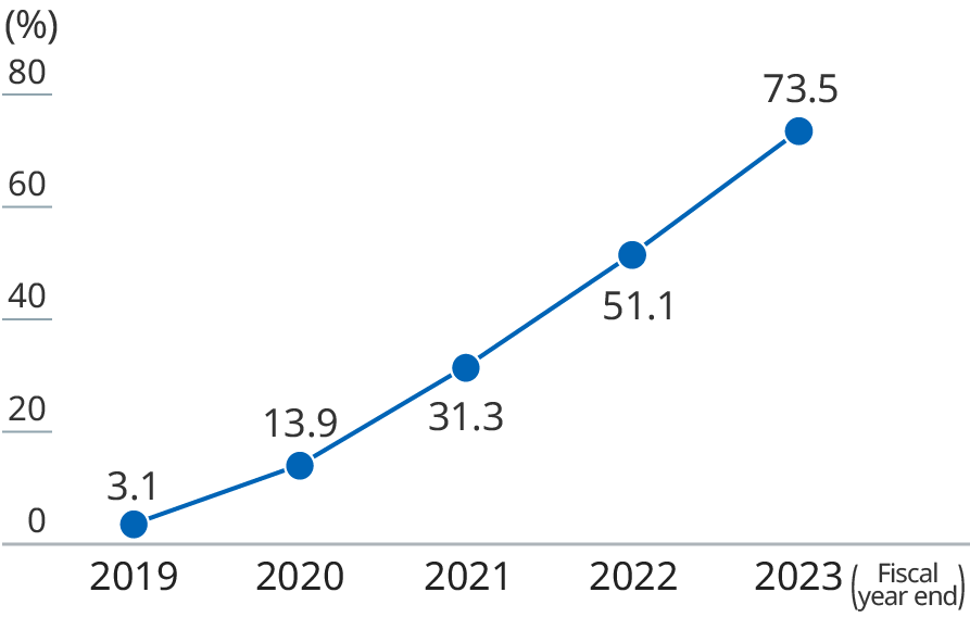 Graph: the line graph shows the Percentage of male employees taking childcare leave by year.