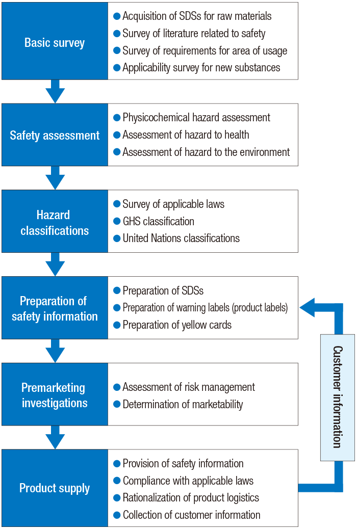 Figure: The promotion of Q-MGC. It indicates the quality assurance activities (Q-MGC) by PDCA cycle.