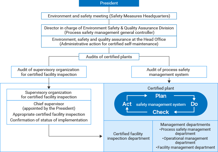 figure: High pressure gas certification management system. The president is the top of this system.