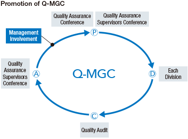Figure: The promotion of Q-MGC. It indicates the quality assurance activities (Q-MGC) by PDCA cycle.