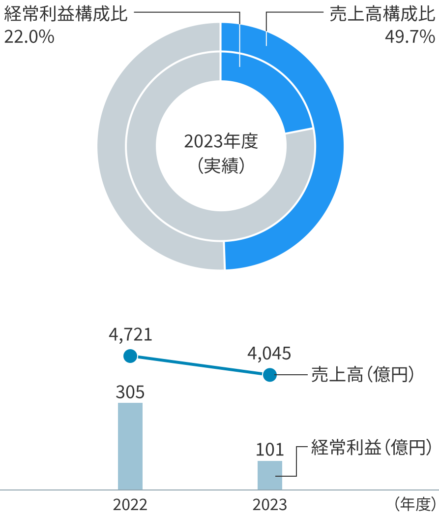 グラフ：基礎化学品の売上高構成比・経常利益構成比円グラフと売上高２年棒グラフ、経常利益２年折れ線グラフ