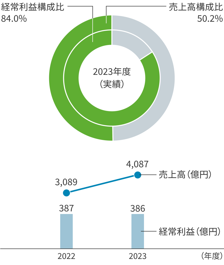 グラフ：機能化学品の売上高構成比・経常利益構成比円グラフと売上高２年棒グラフ、経常利益２年折れ線グラフ