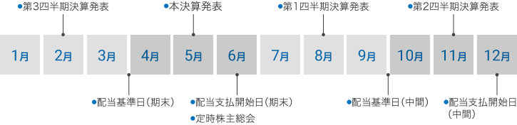 図：IRカレンダー。年間を通じて決算発表などがどこで行われるかを示しています。