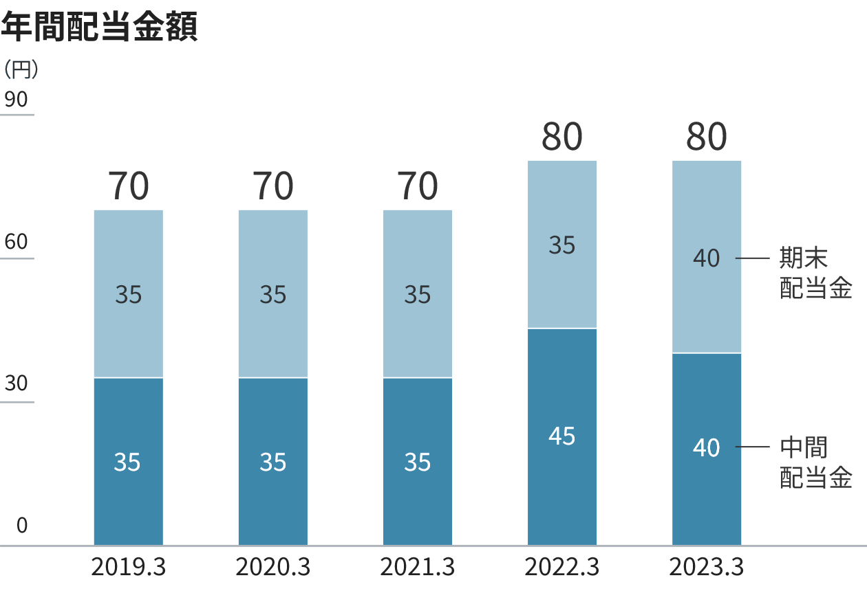 グラフ：年間配当金額。年度ごとの配当金を中間配当金、期末配当金の積み上げグラフで示しています。