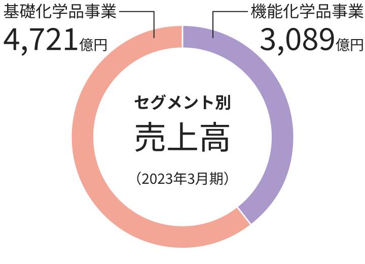 グラフ：セグメント別売上高　円グラフ
