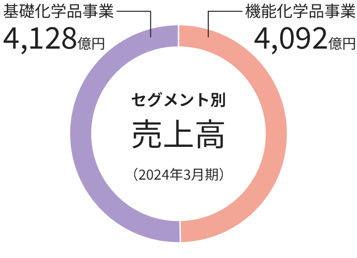 グラフ：セグメント別売上高　円グラフ　2023年3月期、基礎化学品事業 4,721億円、機能化学品事業 3,809億円