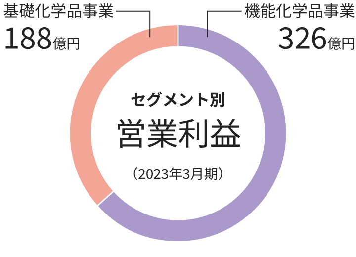 グラフ：セグメント別営業利益　円グラフ
