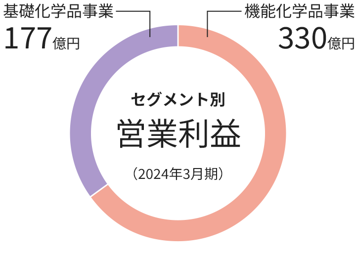 グラフ：セグメント別営業利益　円グラフ 2023年3月期、基礎化学品事業 188億円、機能化学品事業 326億円