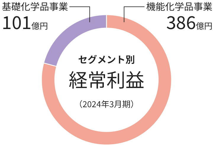 グラフ：セグメント別経常利益　円グラフ 2023年3月期、基礎化学品事業 305億円、機能化学品事業 387億円