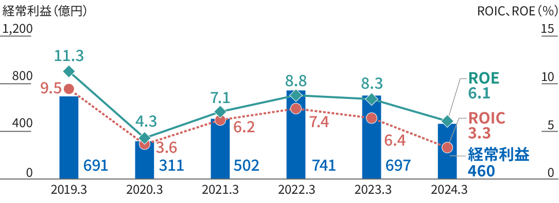 グラフ：年度別経常利益、ROIC、ROEグラフ。年度ごとに経常利益を棒グラフで、ROIC、ROEを折れ線グラフで示しています。