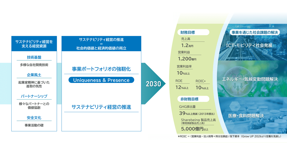 図：「Grow UP 2023」の２つの目標と施策。2つの目標から、社会的課題の解決と持続的成長の実現を目指す。