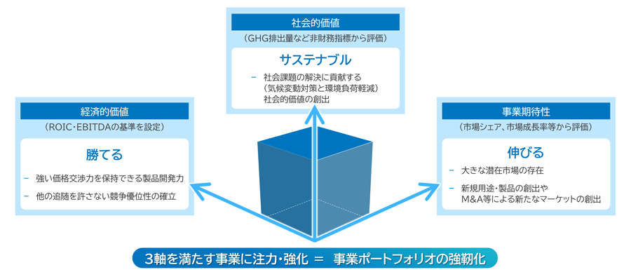 図：現状分析から改革実現まで、事業ポートフォリオ改革を3ステップで説明。