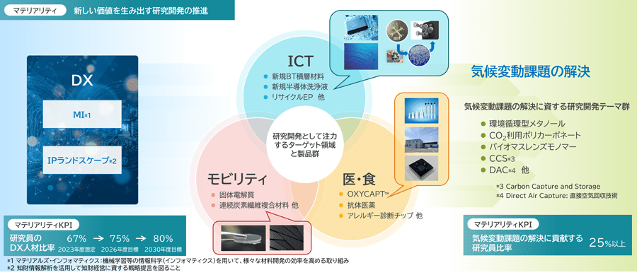 図：イノベーションによる新しい価値の創造