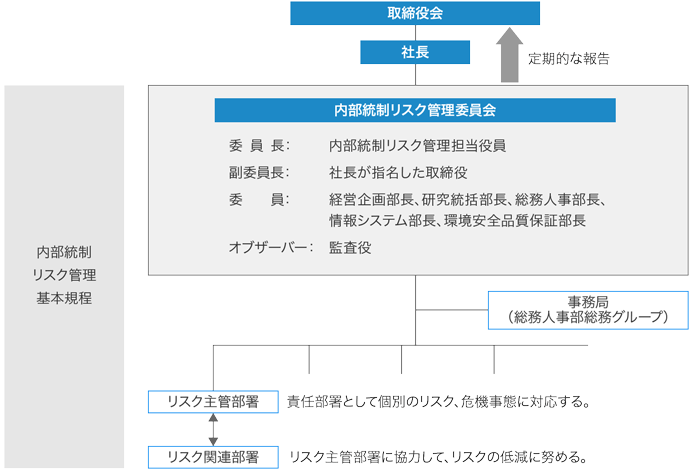 リスク管理体制図。詳細は本文にて説明。