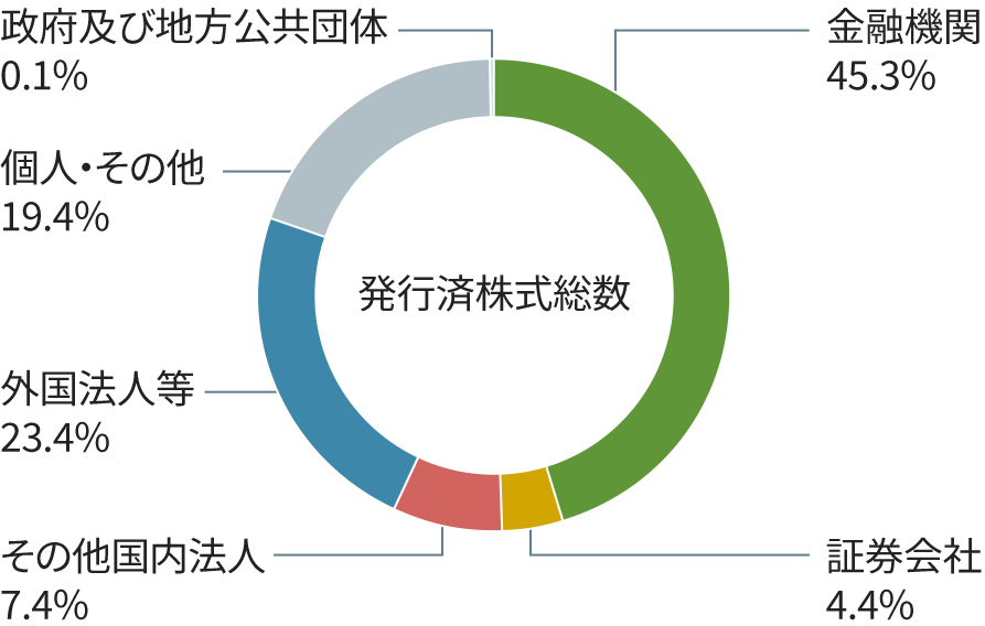 グラフ：株式の所有数別分布状況の円グラフ