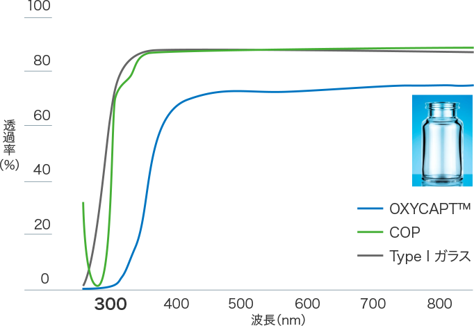 グラフと写真：OXYCAPTのUVバリア性。詳細は本文参照。