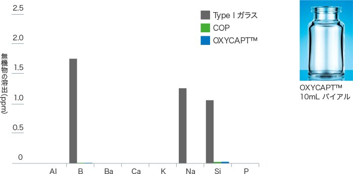 グラフと写真：OXYCAPTの無機物の低溶出性。詳細は本文参照。
