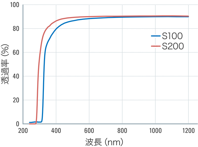グラフ：透過率曲線。波長と透過率の関係を示している。