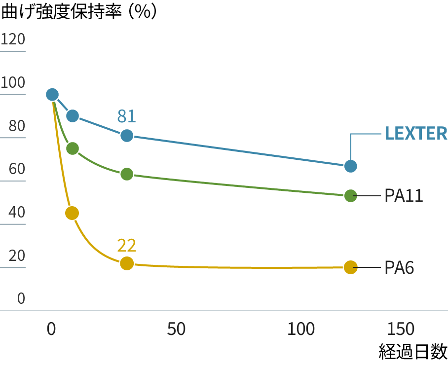 LEXTER&reg;の曲げ強度保持率を示すグラフ