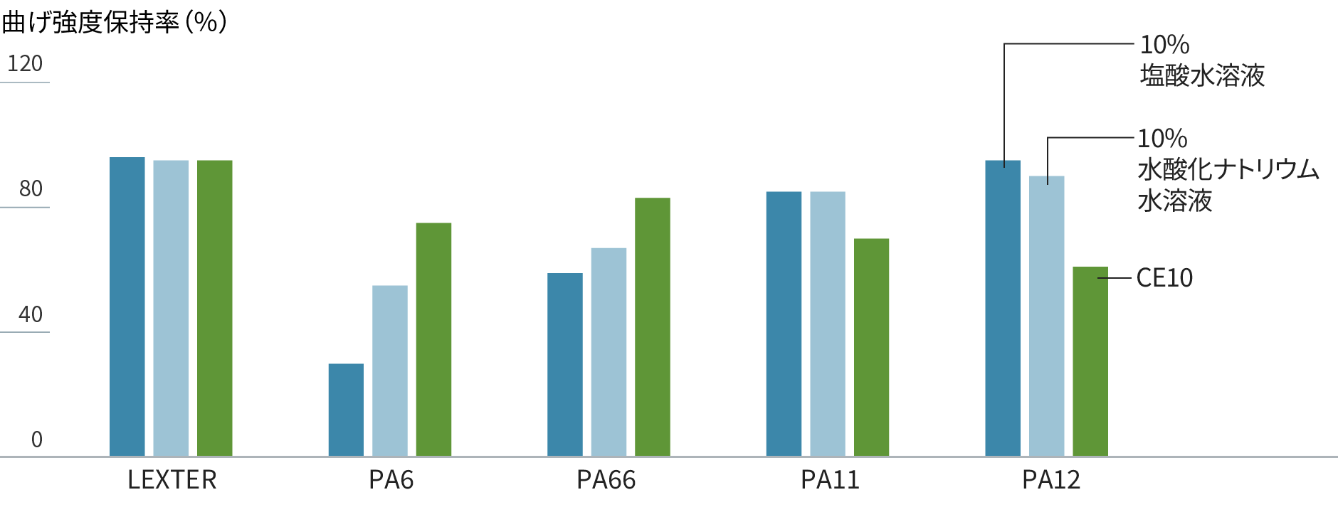 LEXTER&reg;の耐薬品性を示すグラフ