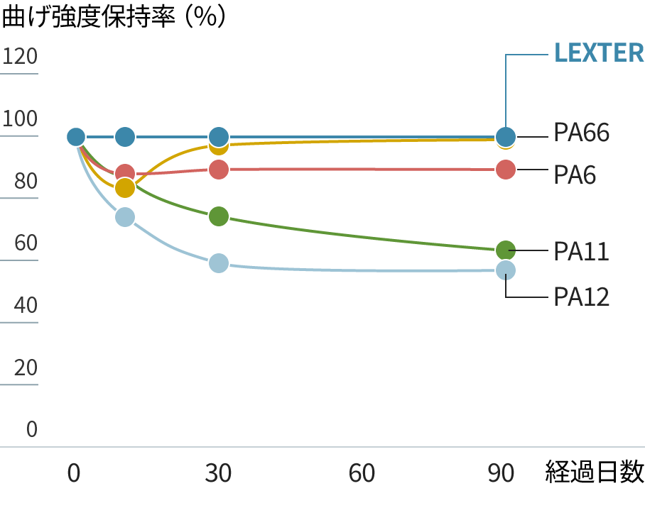 LEXTER&reg;の耐薬品性を示すグラフ（酢酸エチル）