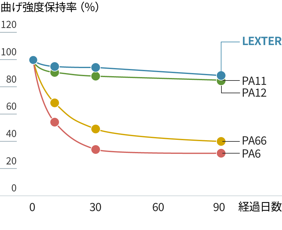 LEXTER&reg;の耐薬品性を示すグラフ（塩化カルシウム）