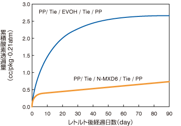 グラフ：レトルト処理後のナイロンMXD6／PP多層容器の累積酸素透過量。製品ごとにレトルト後経過日数と累積酸素透過量の関係を示している。