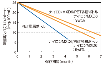グラフ：ナイロンMXD6／PET多層ボトル中のL-アスコルビン酸濃度の変化。製品ごとに保存期間とL-アスコルビン酸濃度の関係を示している。