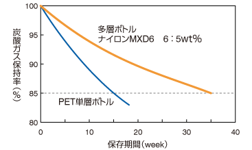グラフ：ナイロンMXD6／PET多層ボトル中の炭酸ガス保持率。製品ごとに保存期間と炭酸ガス保持率の関係を示している。